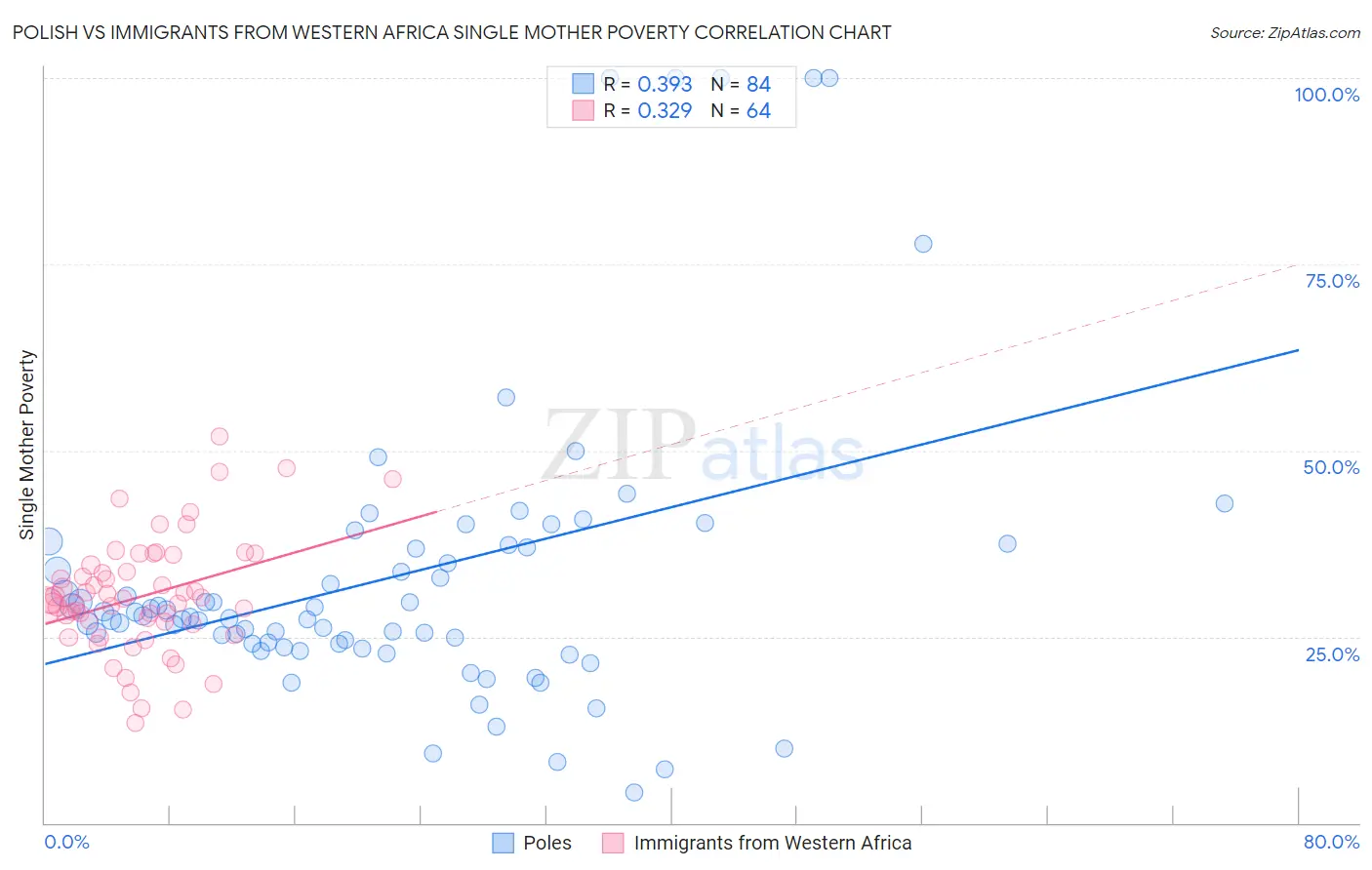 Polish vs Immigrants from Western Africa Single Mother Poverty