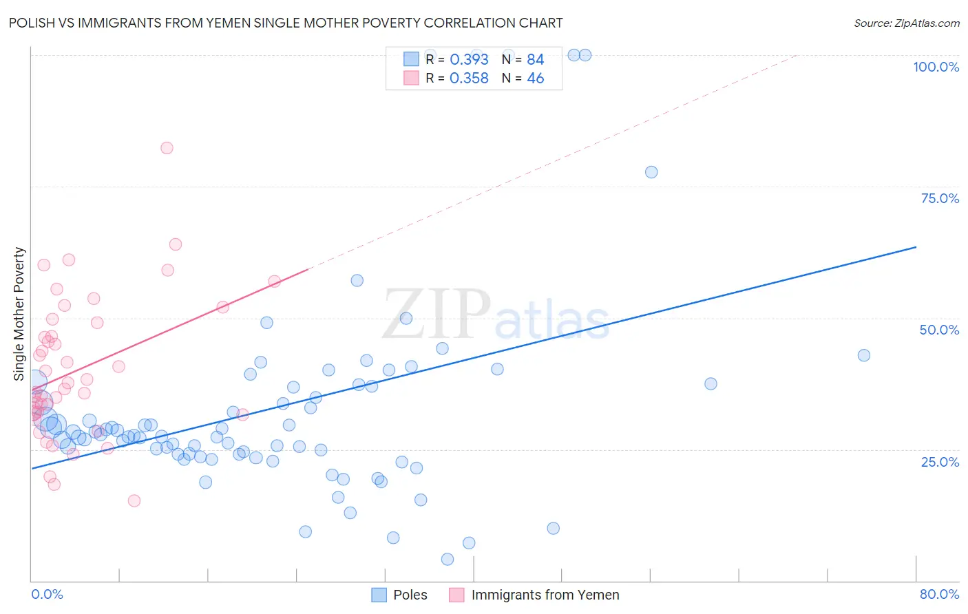 Polish vs Immigrants from Yemen Single Mother Poverty