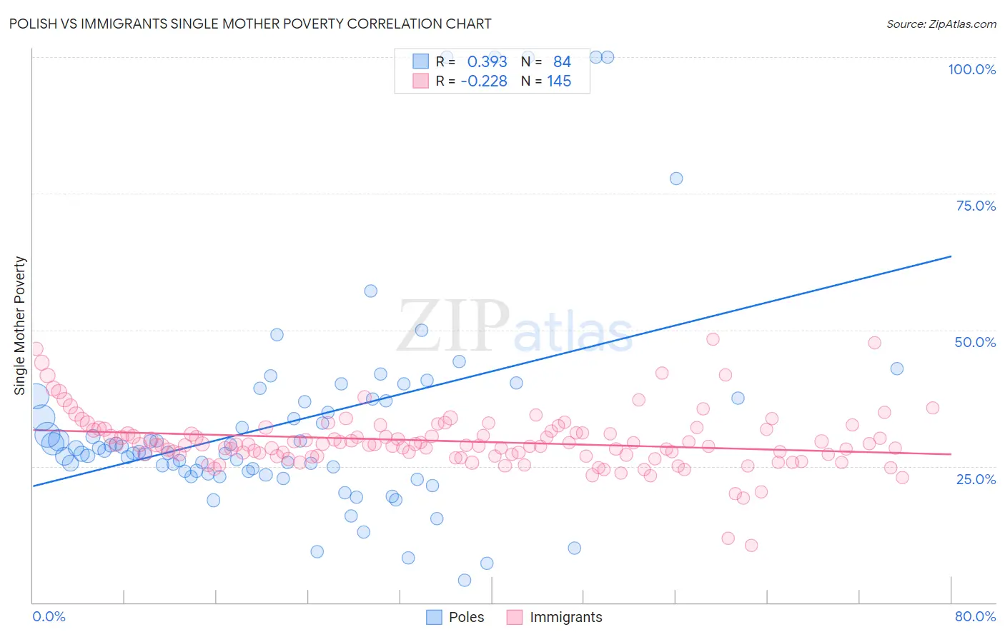 Polish vs Immigrants Single Mother Poverty
