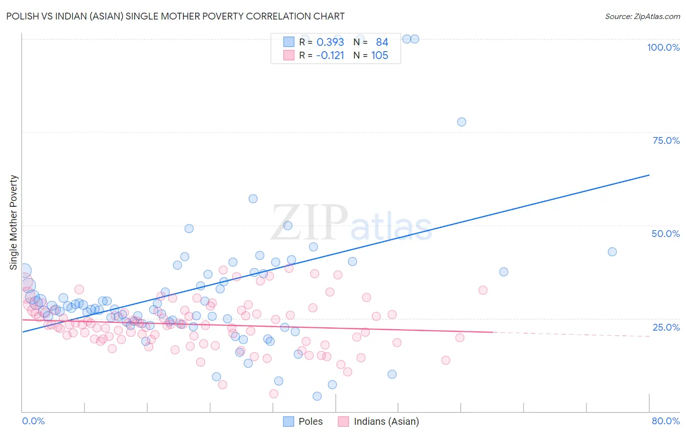 Polish vs Indian (Asian) Single Mother Poverty