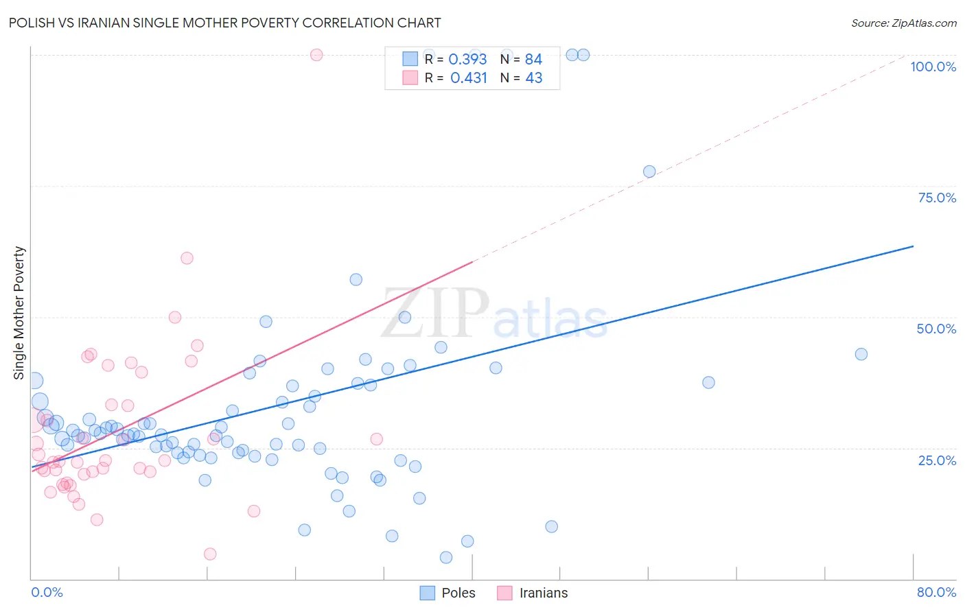 Polish vs Iranian Single Mother Poverty