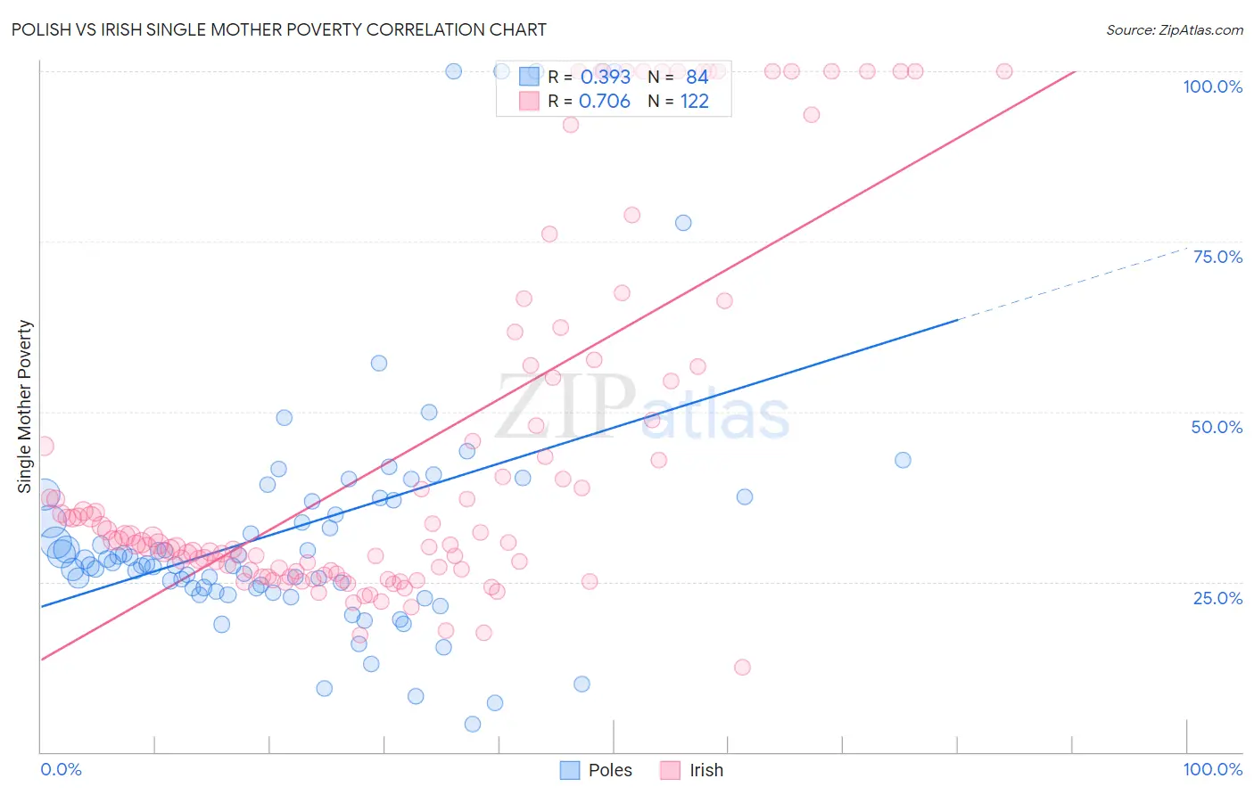 Polish vs Irish Single Mother Poverty