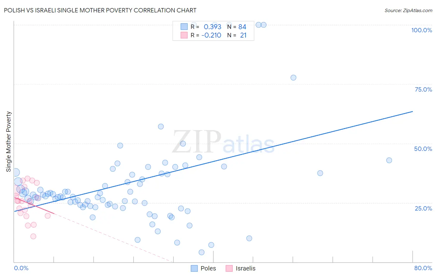 Polish vs Israeli Single Mother Poverty