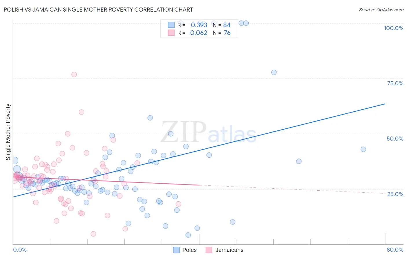 Polish vs Jamaican Single Mother Poverty