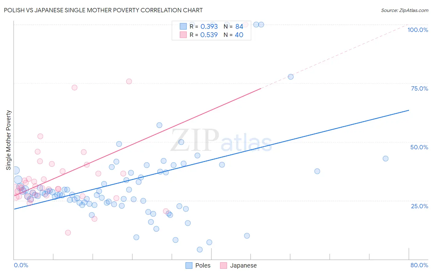Polish vs Japanese Single Mother Poverty