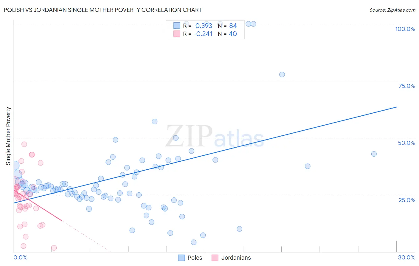 Polish vs Jordanian Single Mother Poverty