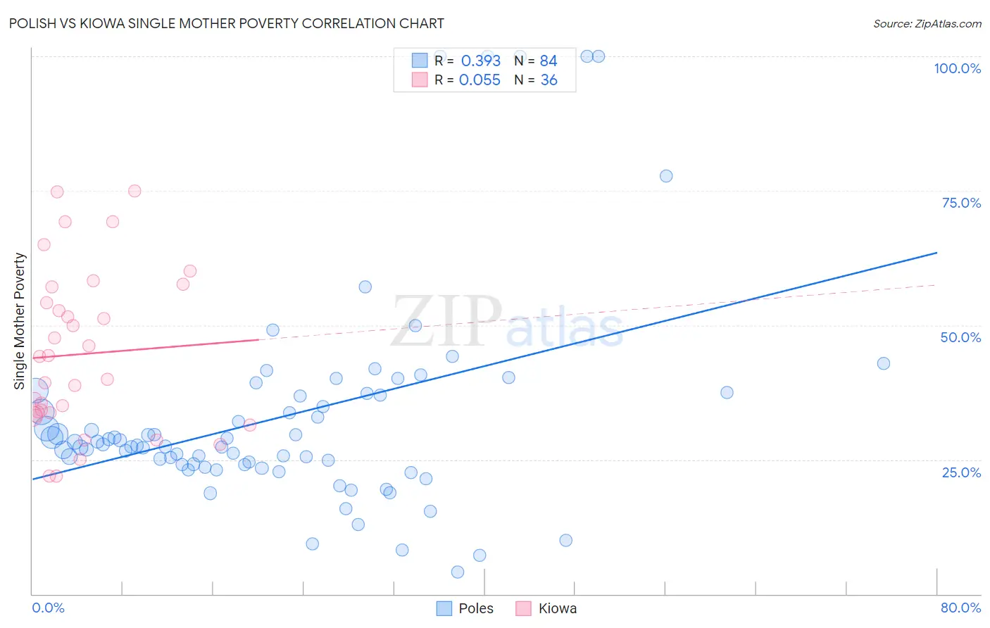 Polish vs Kiowa Single Mother Poverty