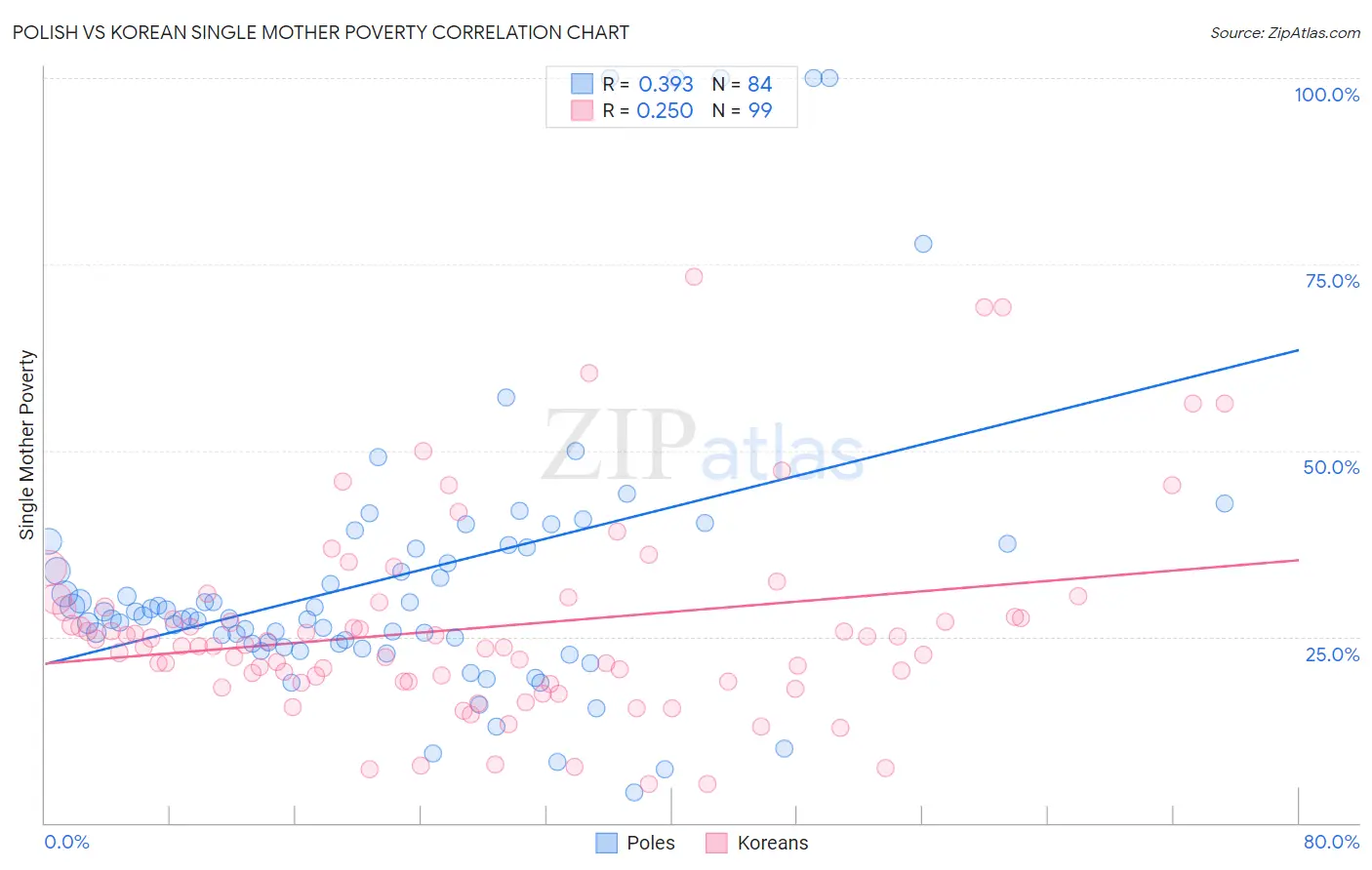 Polish vs Korean Single Mother Poverty