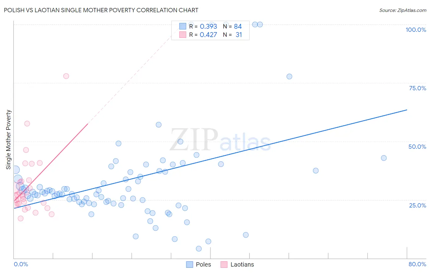 Polish vs Laotian Single Mother Poverty