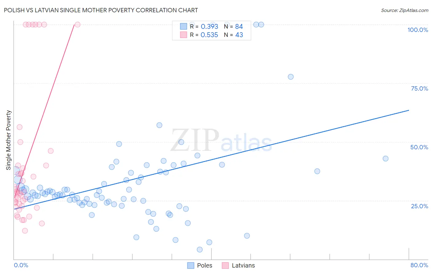 Polish vs Latvian Single Mother Poverty