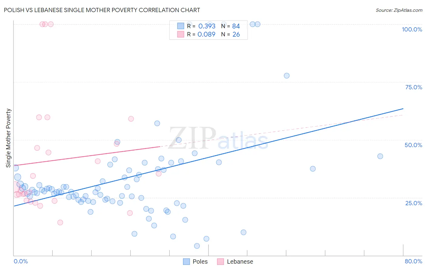 Polish vs Lebanese Single Mother Poverty