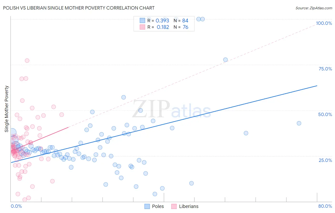 Polish vs Liberian Single Mother Poverty