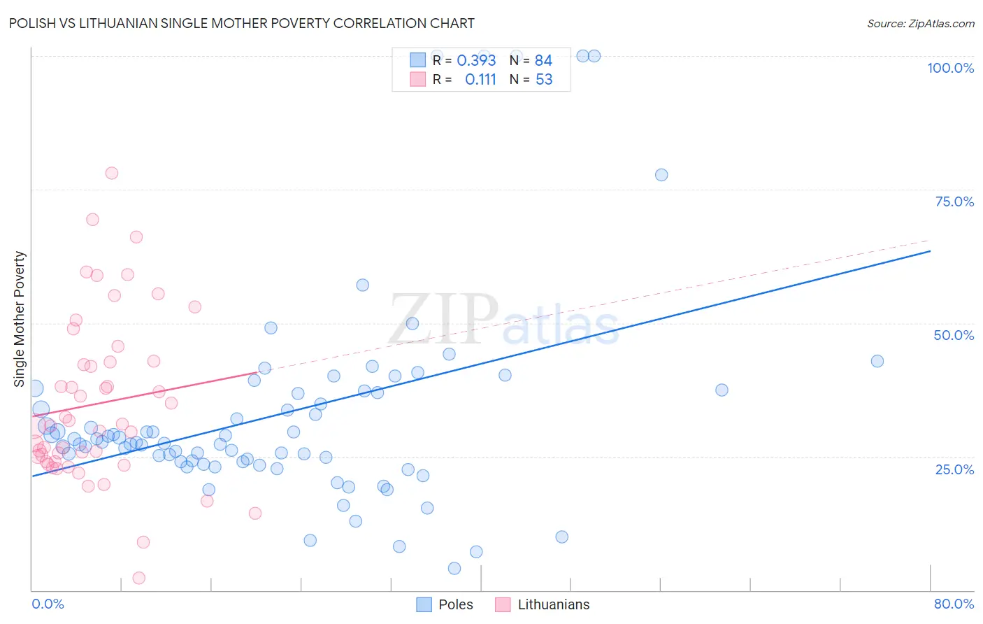 Polish vs Lithuanian Single Mother Poverty