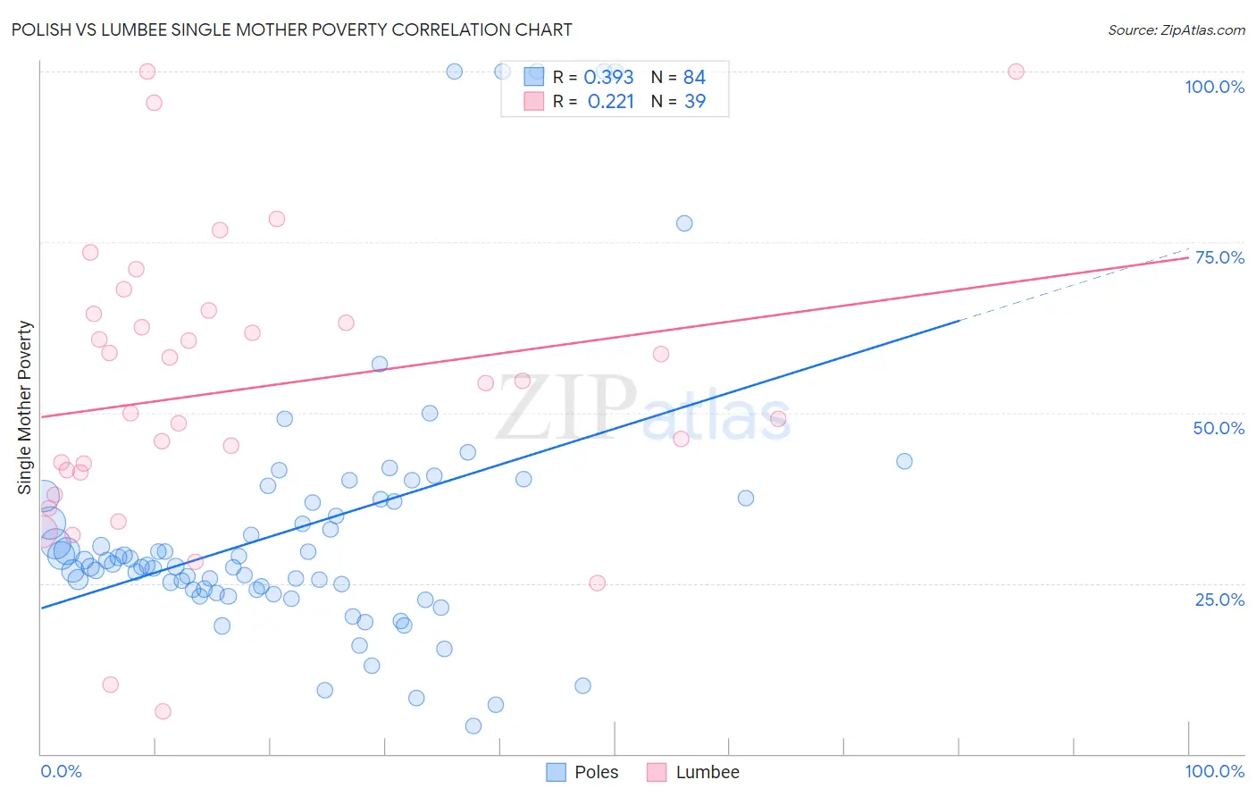 Polish vs Lumbee Single Mother Poverty