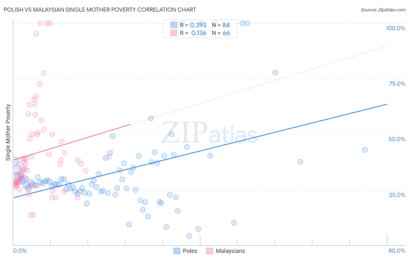Polish vs Malaysian Single Mother Poverty