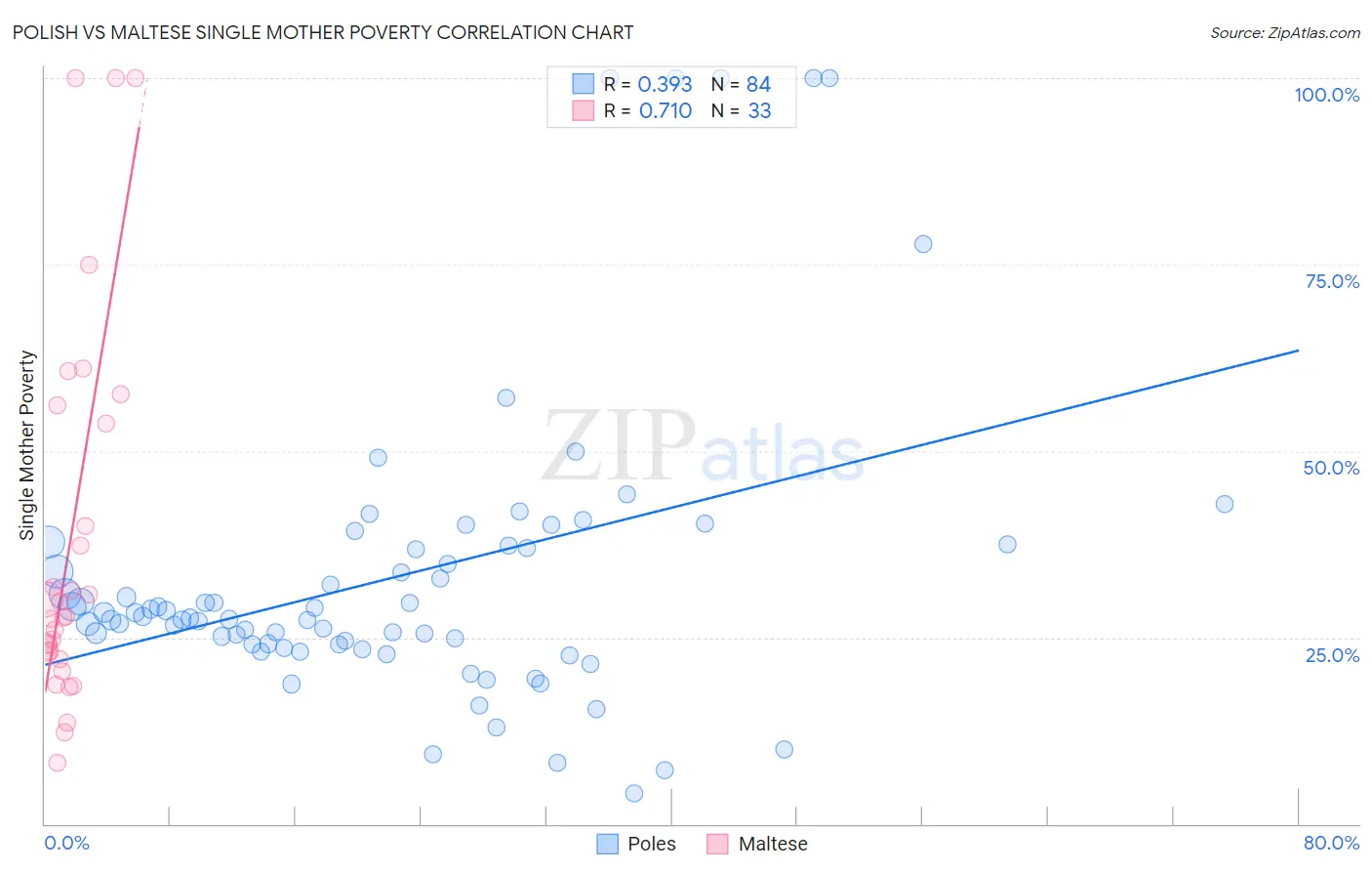 Polish vs Maltese Single Mother Poverty
