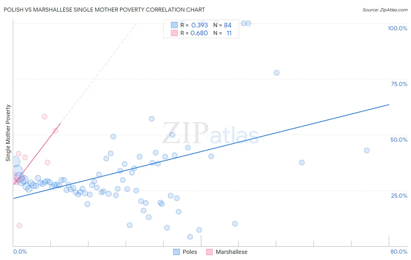 Polish vs Marshallese Single Mother Poverty