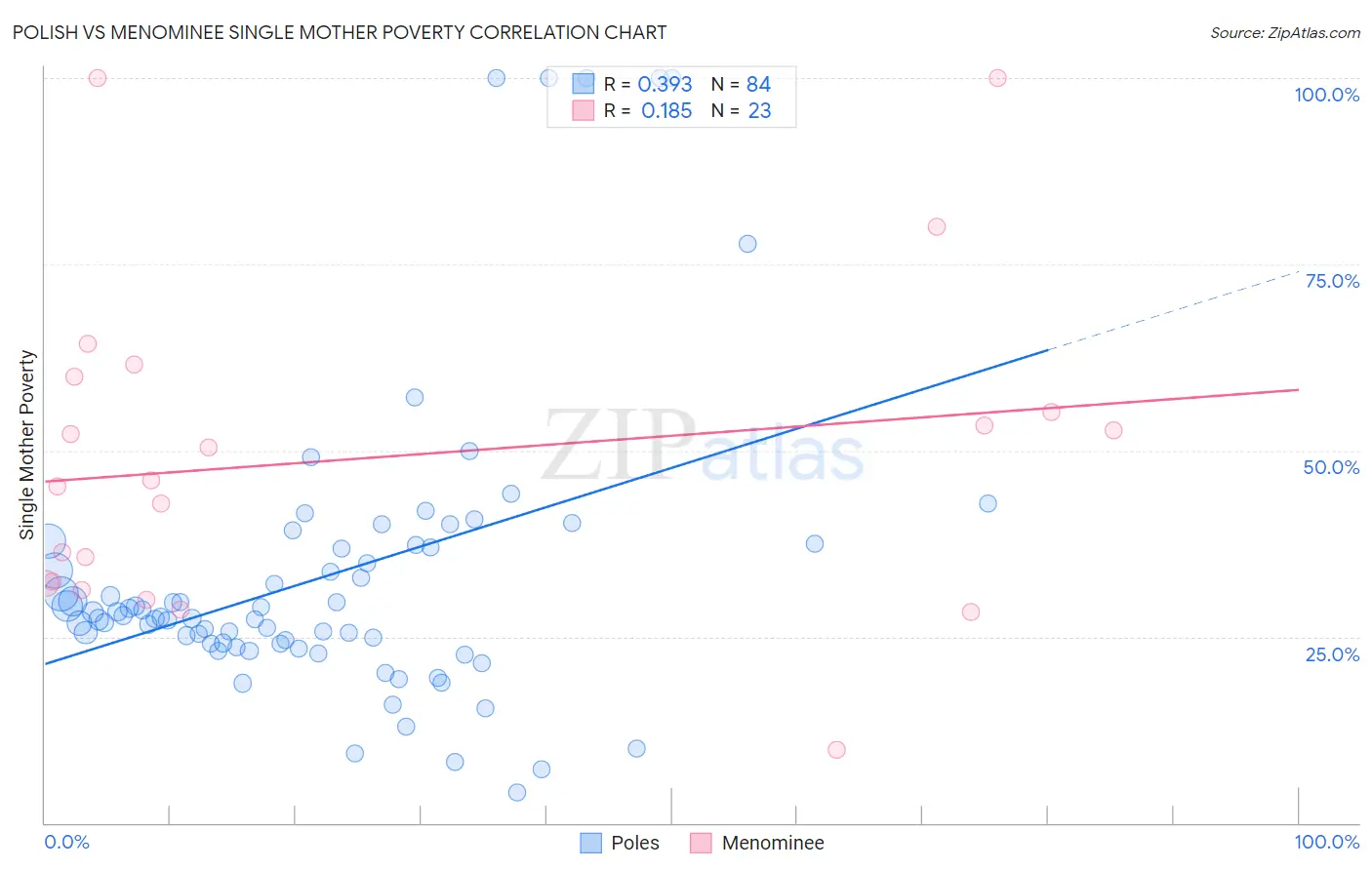 Polish vs Menominee Single Mother Poverty