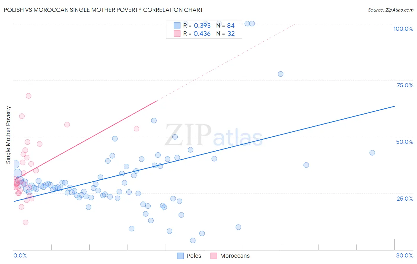 Polish vs Moroccan Single Mother Poverty