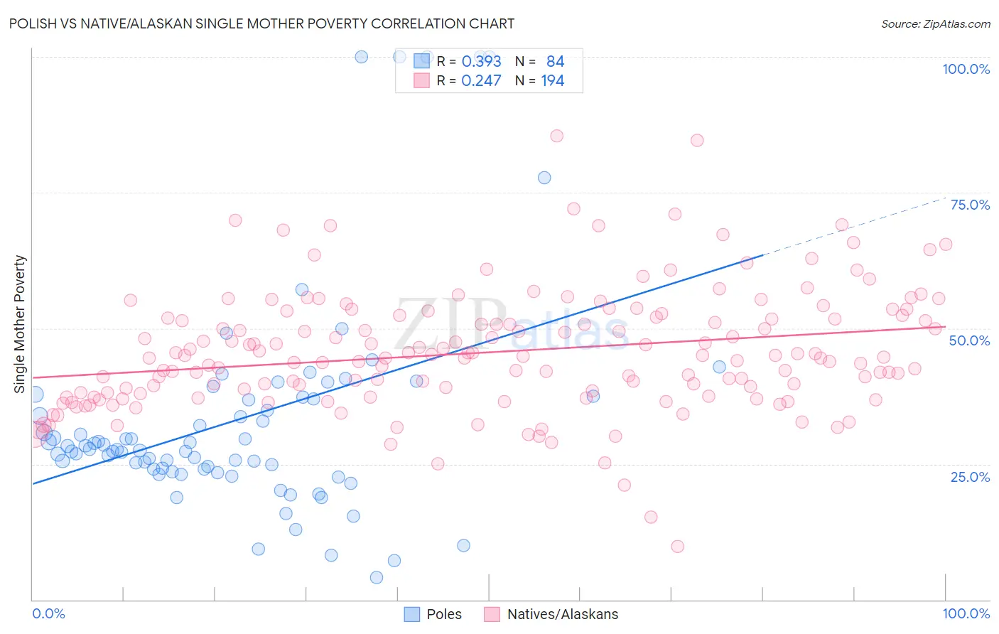 Polish vs Native/Alaskan Single Mother Poverty