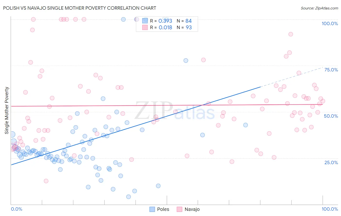 Polish vs Navajo Single Mother Poverty