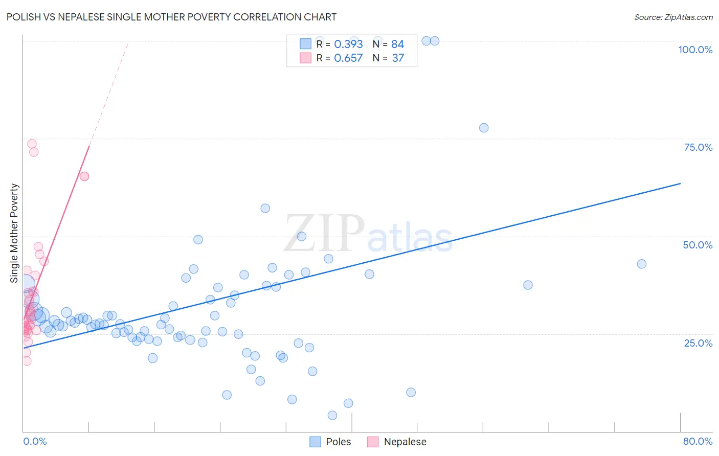 Polish vs Nepalese Single Mother Poverty
