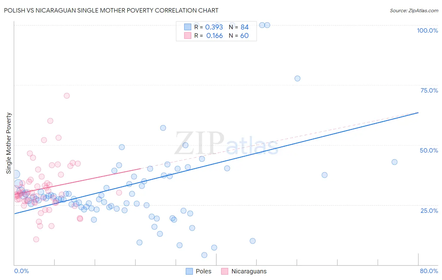 Polish vs Nicaraguan Single Mother Poverty