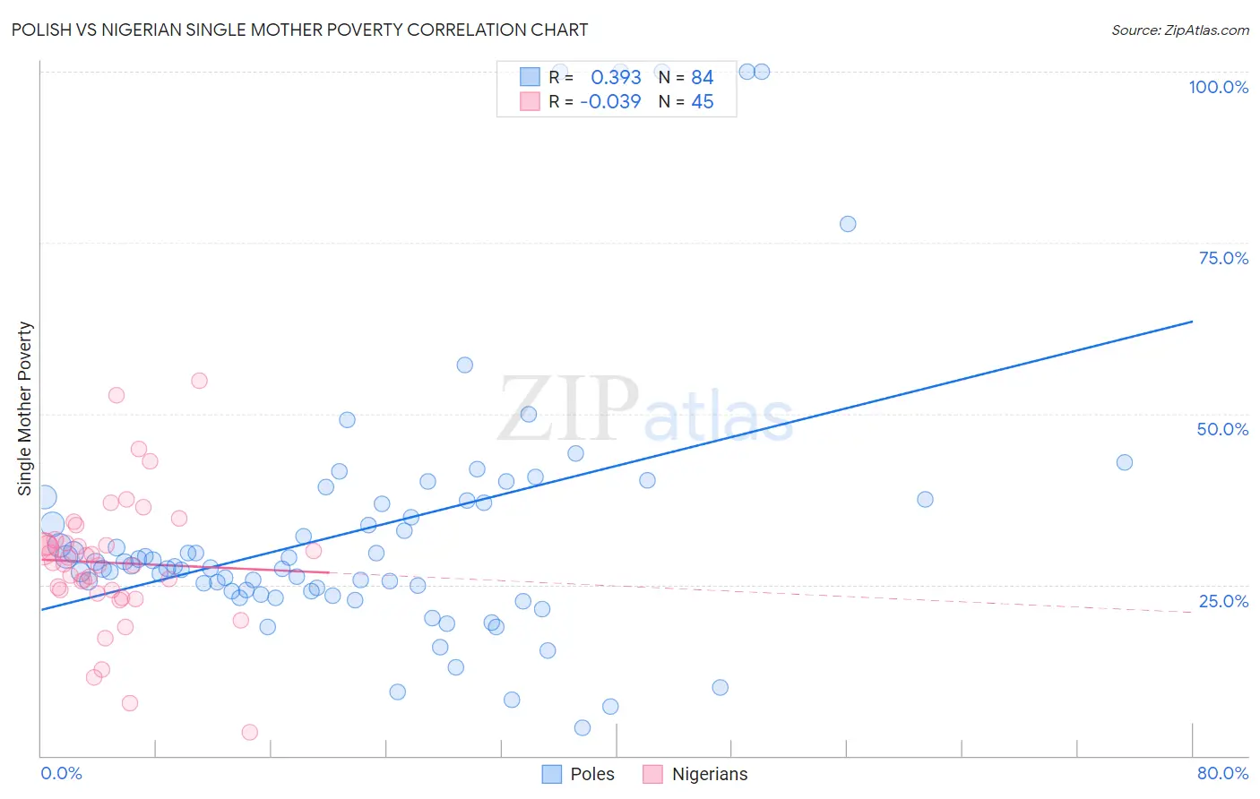 Polish vs Nigerian Single Mother Poverty