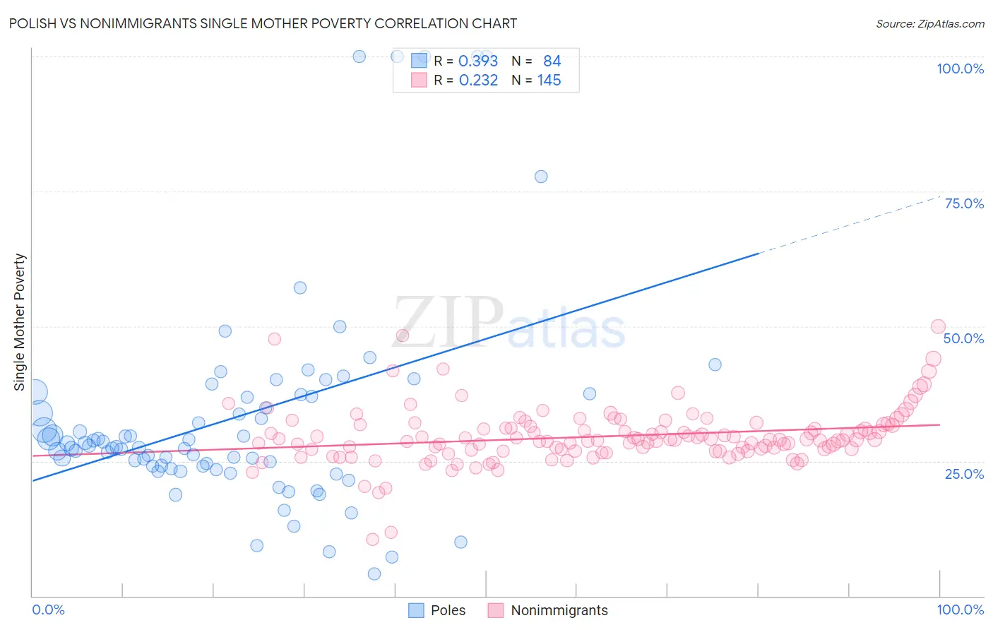 Polish vs Nonimmigrants Single Mother Poverty