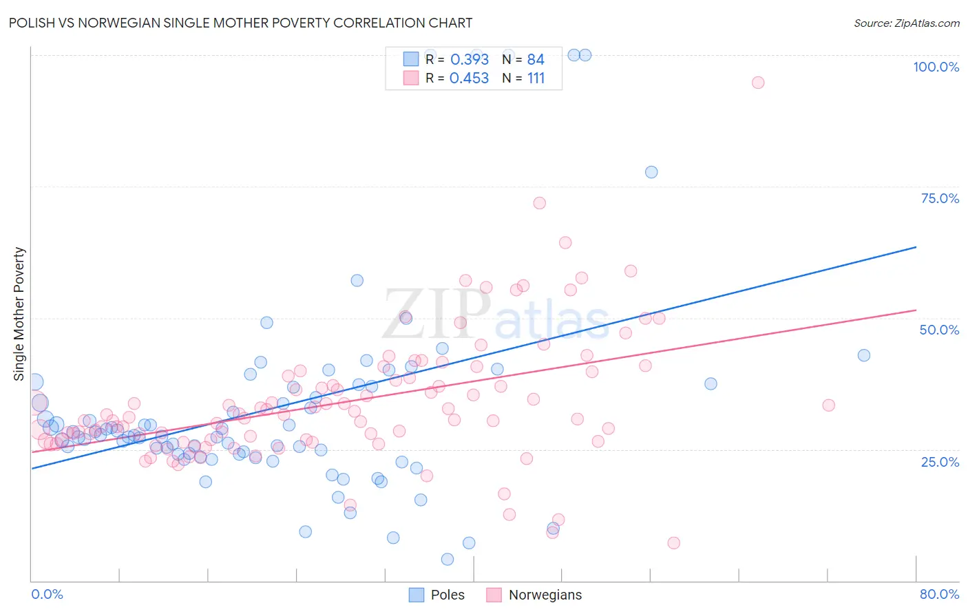 Polish vs Norwegian Single Mother Poverty