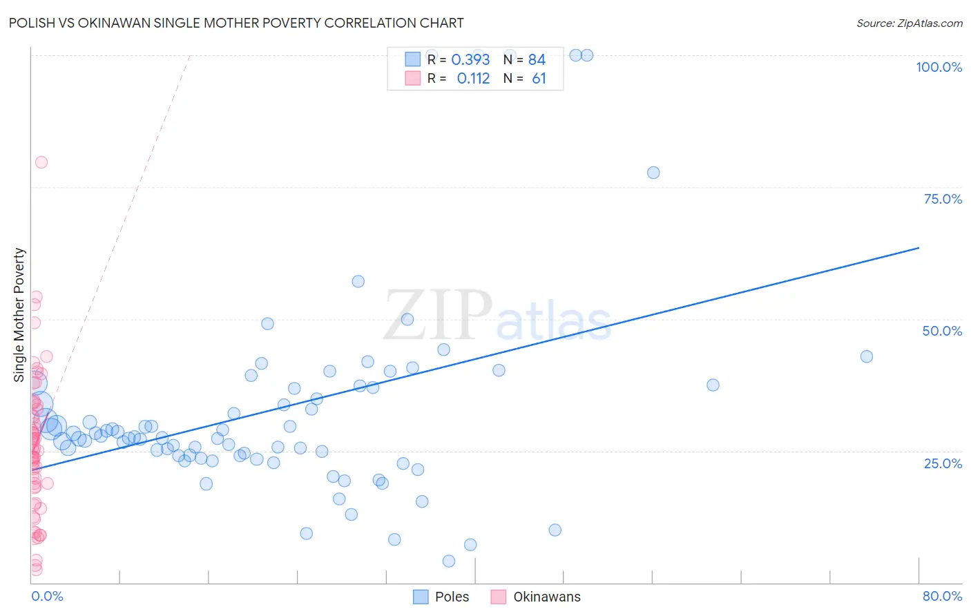 Polish vs Okinawan Single Mother Poverty