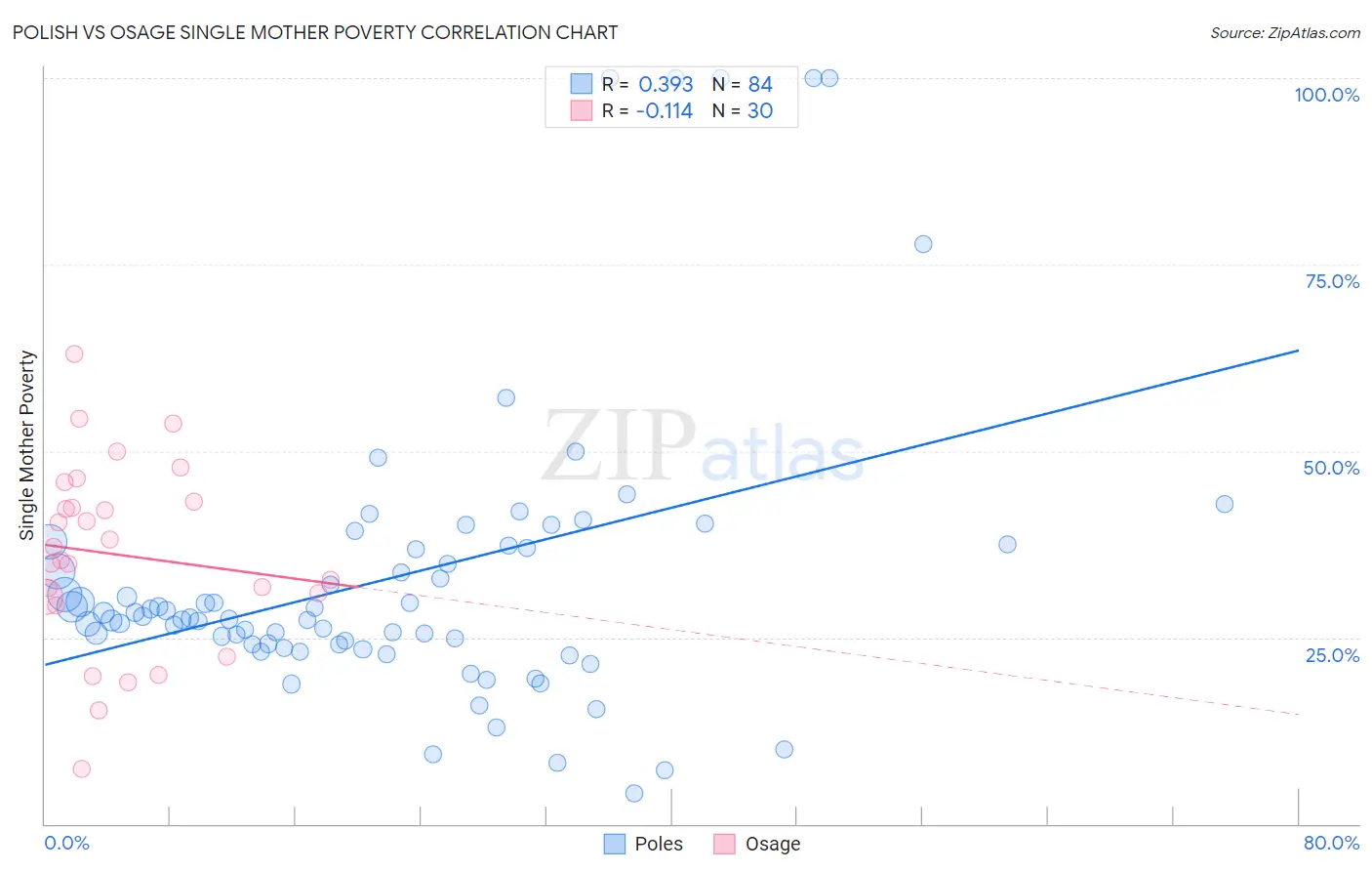 Polish vs Osage Single Mother Poverty