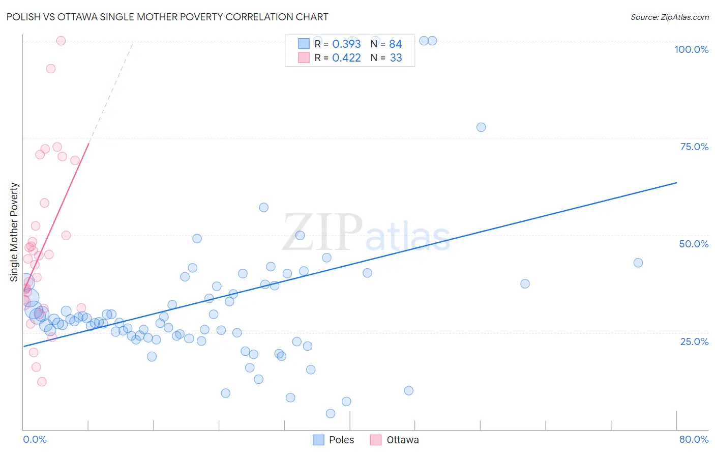 Polish vs Ottawa Single Mother Poverty