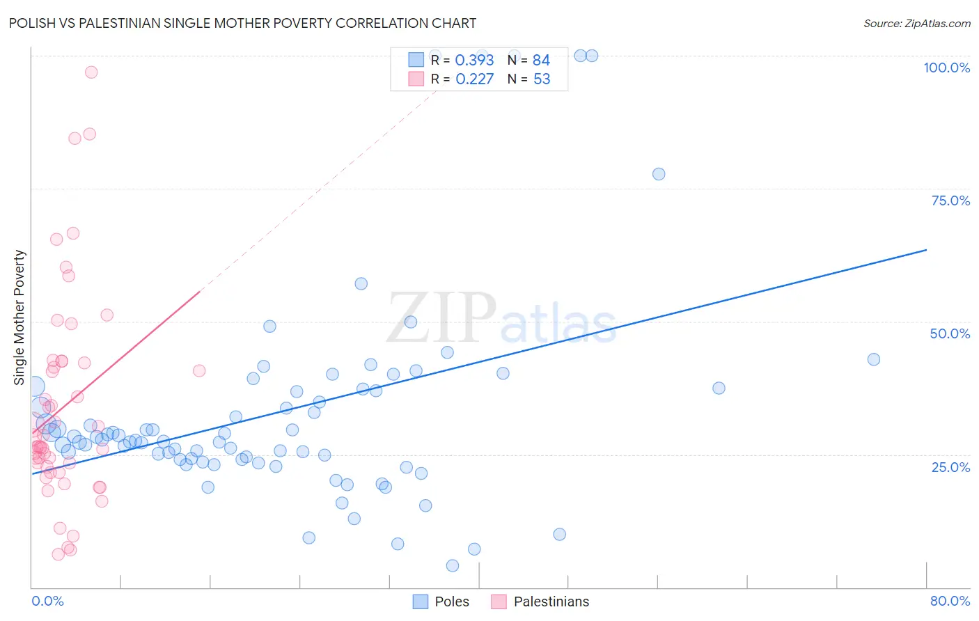 Polish vs Palestinian Single Mother Poverty