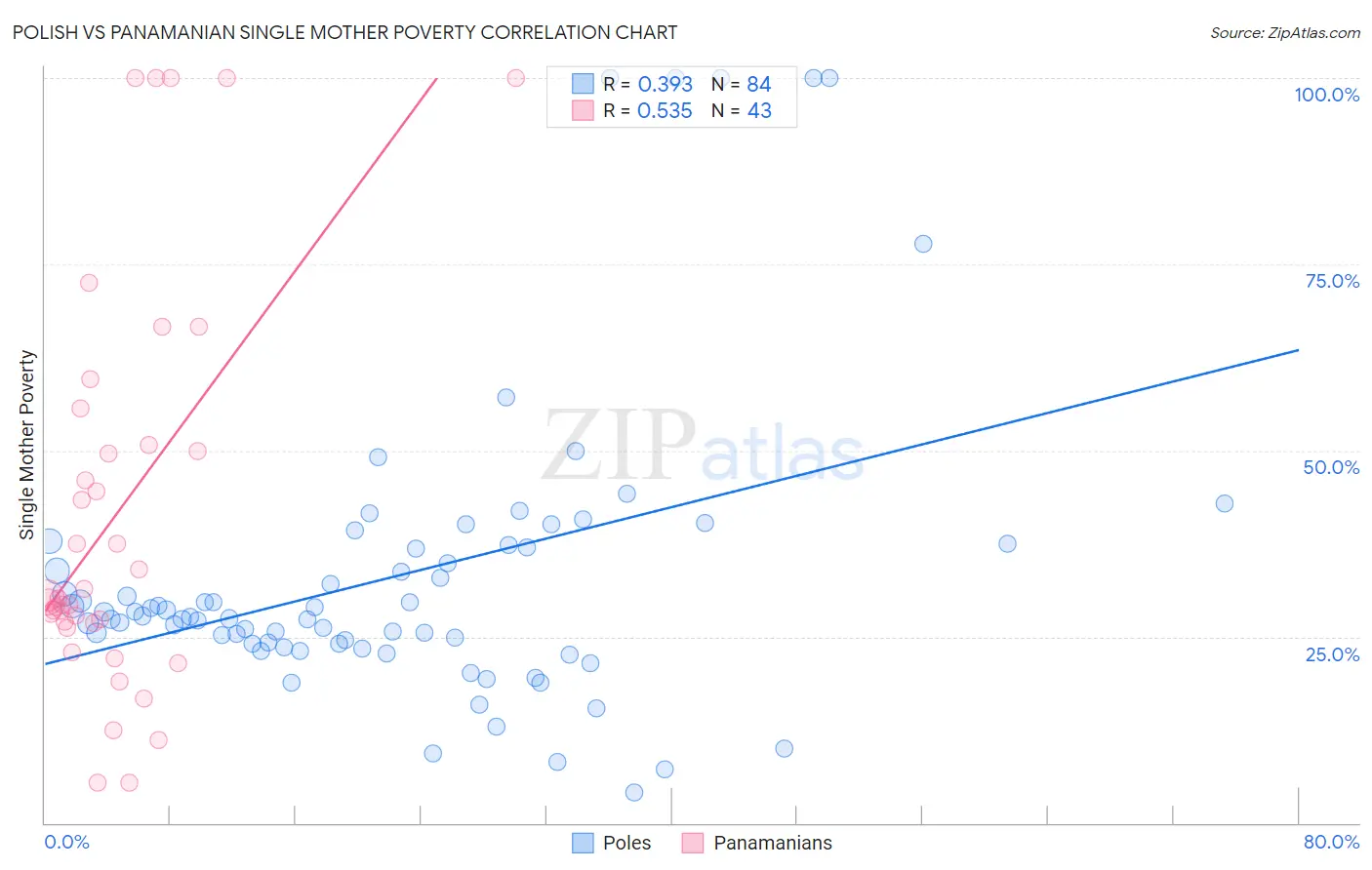 Polish vs Panamanian Single Mother Poverty