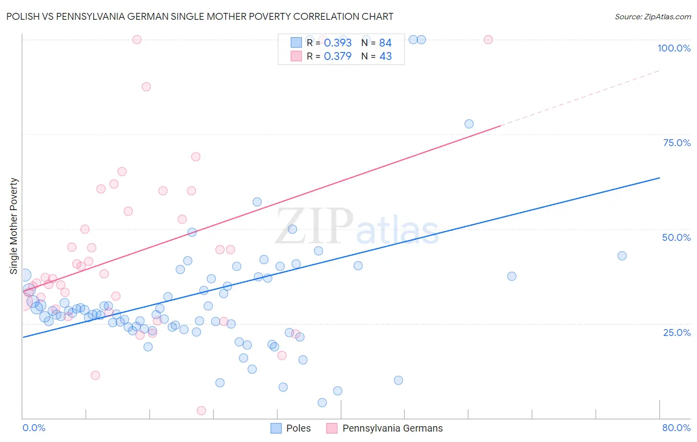 Polish vs Pennsylvania German Single Mother Poverty