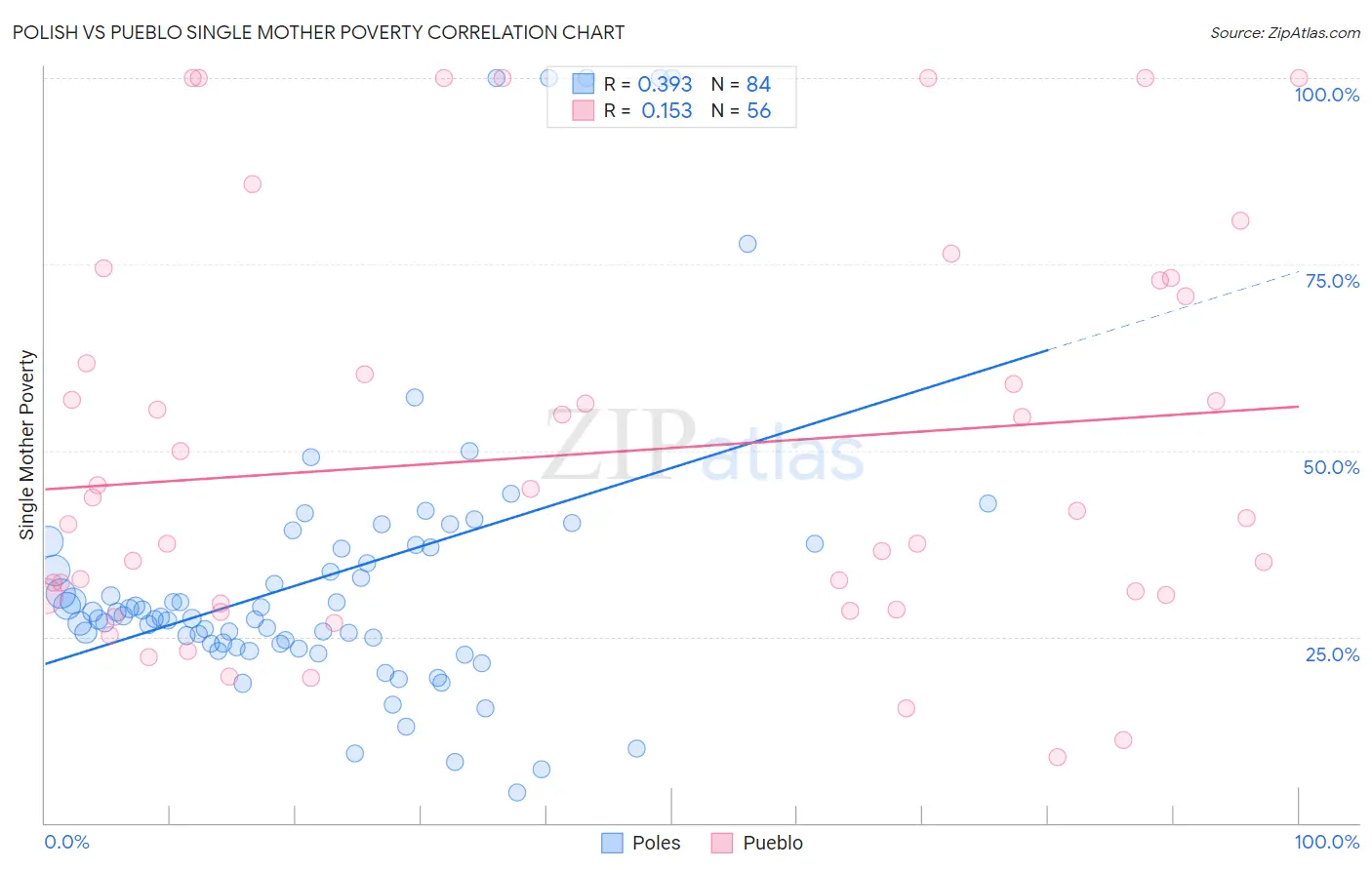 Polish vs Pueblo Single Mother Poverty