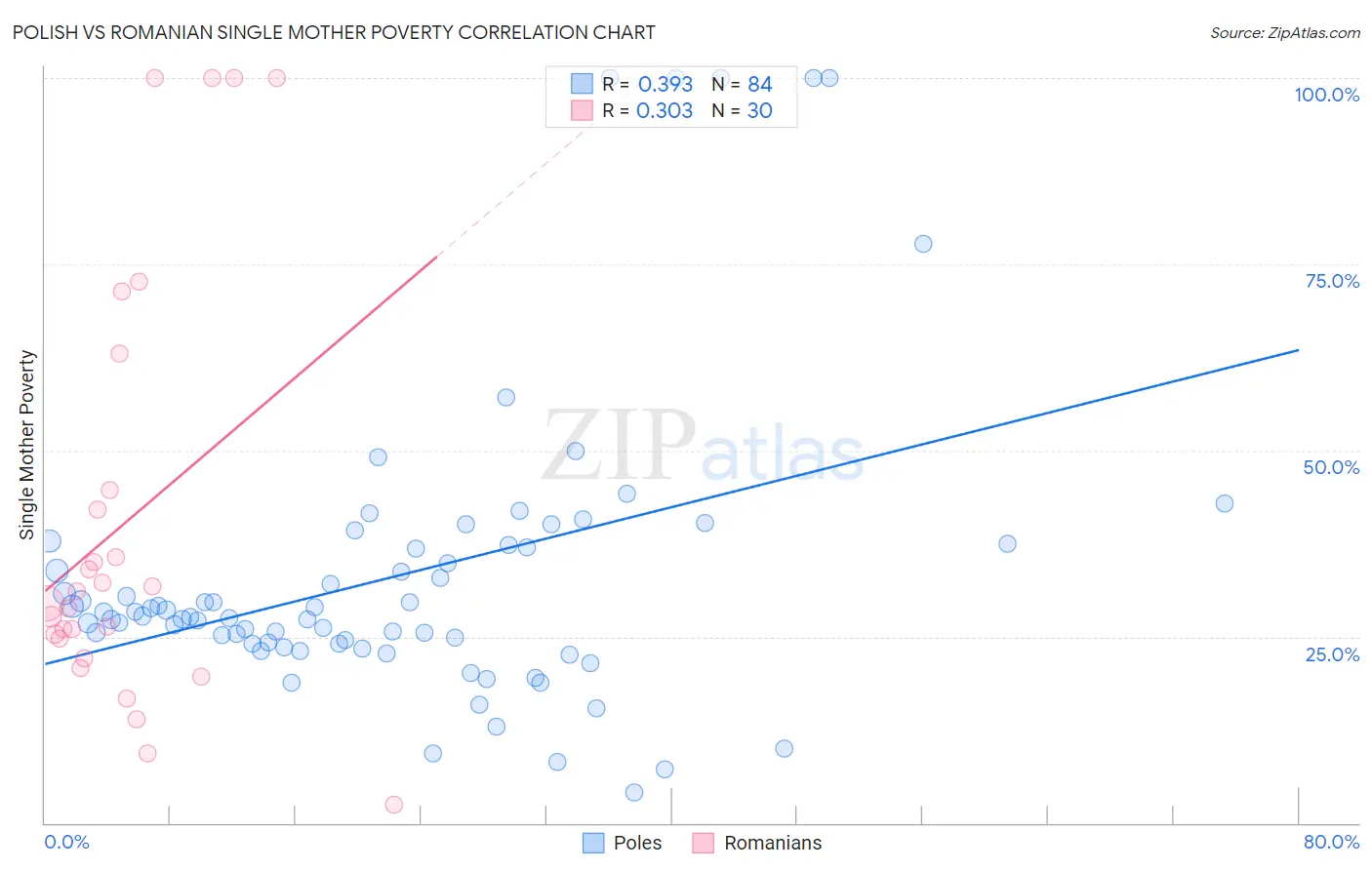 Polish vs Romanian Single Mother Poverty
