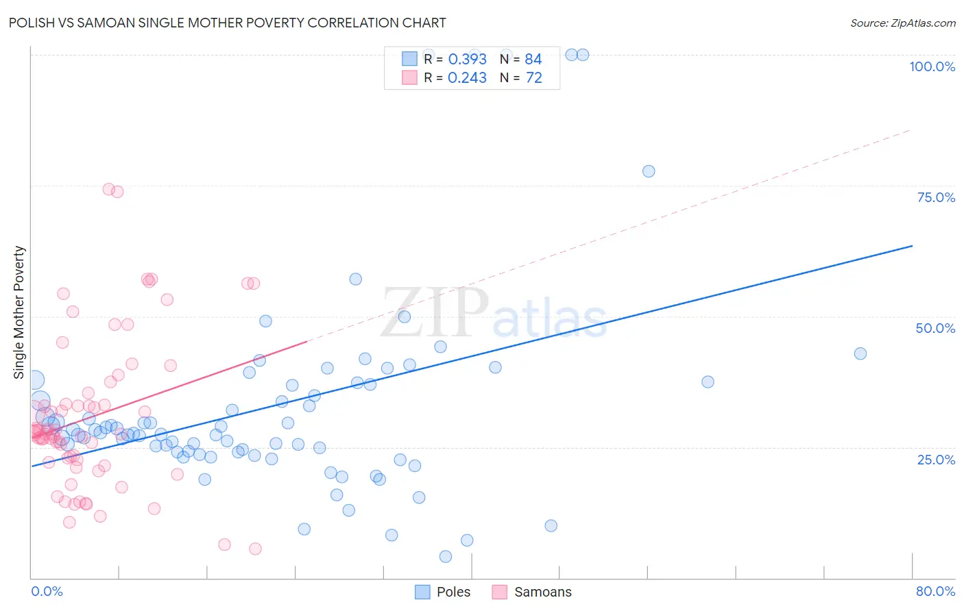 Polish vs Samoan Single Mother Poverty