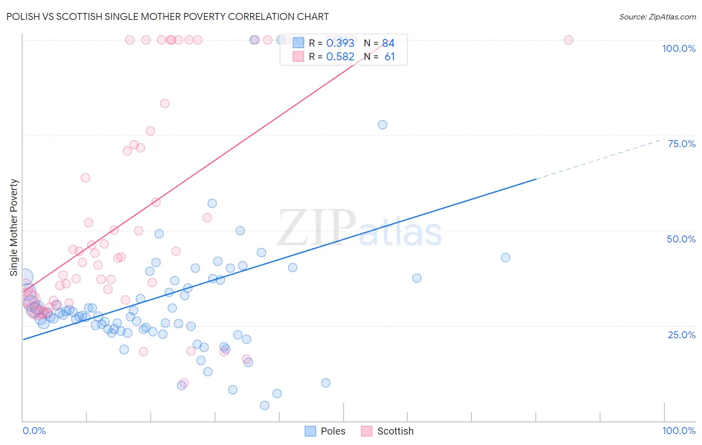 Polish vs Scottish Single Mother Poverty