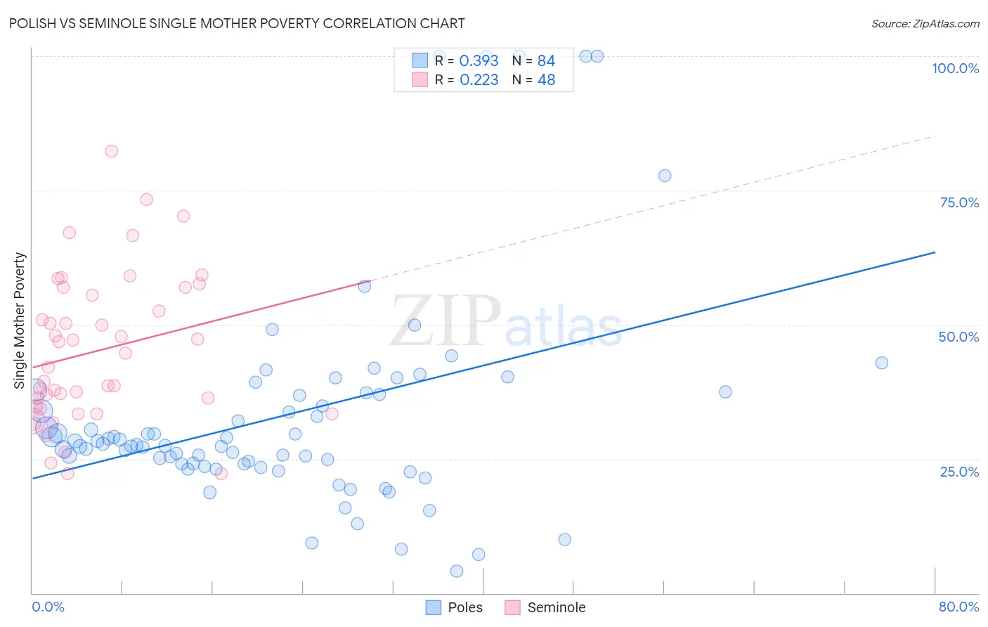 Polish vs Seminole Single Mother Poverty