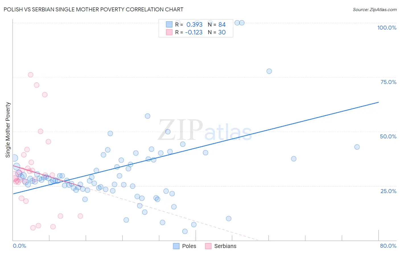 Polish vs Serbian Single Mother Poverty