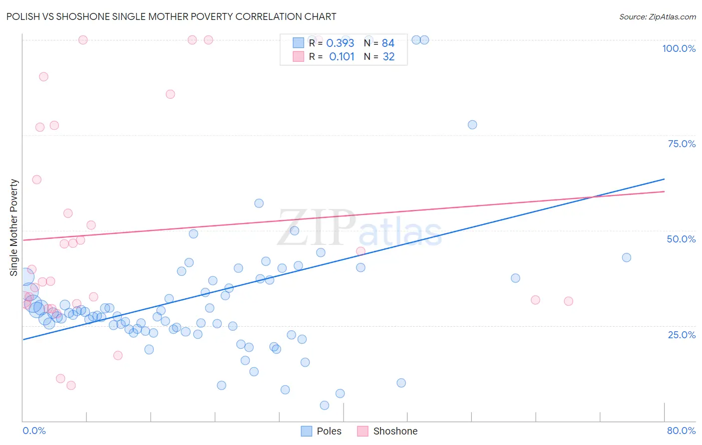Polish vs Shoshone Single Mother Poverty