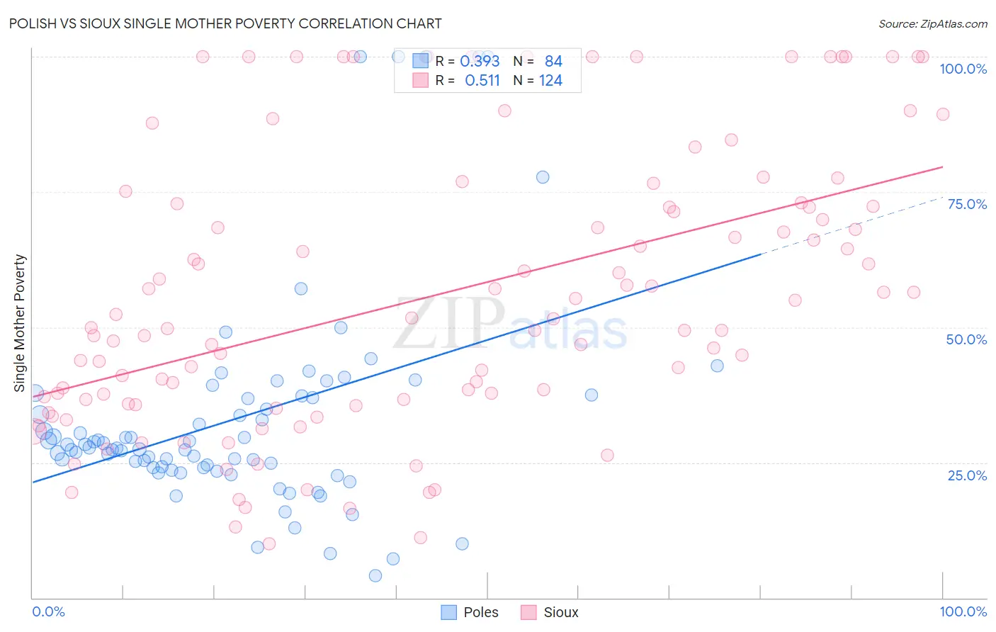 Polish vs Sioux Single Mother Poverty