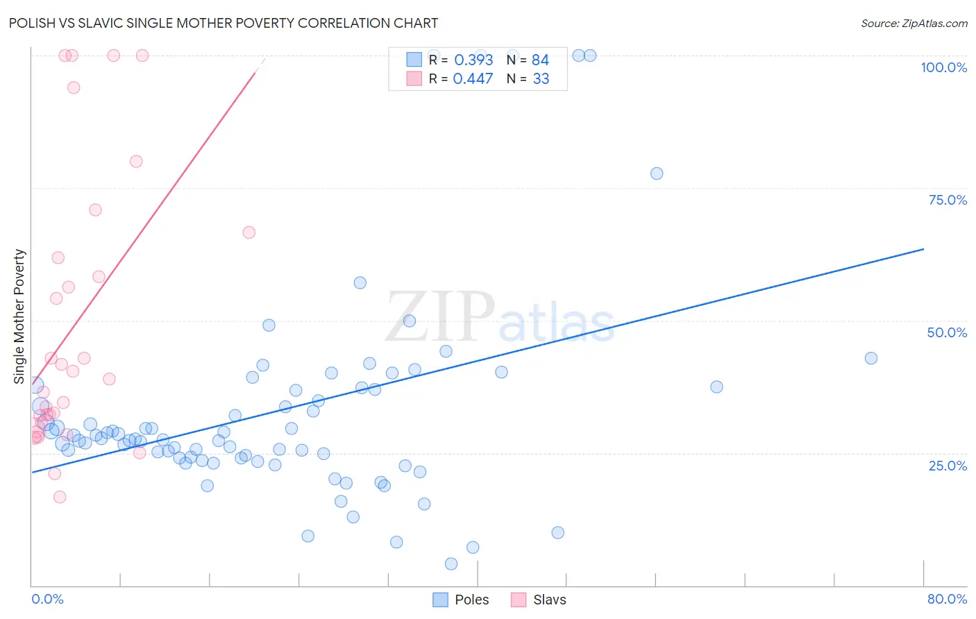 Polish vs Slavic Single Mother Poverty