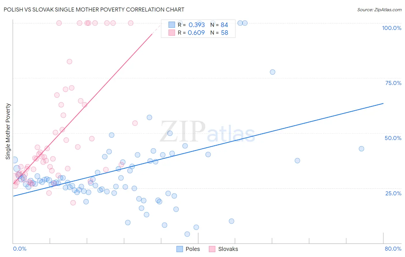 Polish vs Slovak Single Mother Poverty