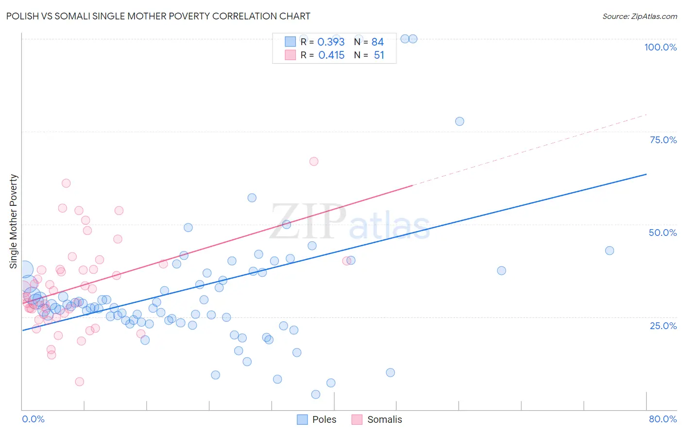 Polish vs Somali Single Mother Poverty