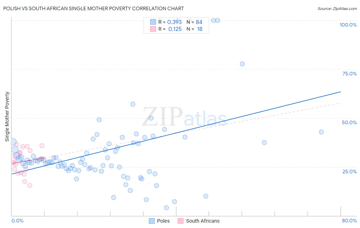 Polish vs South African Single Mother Poverty