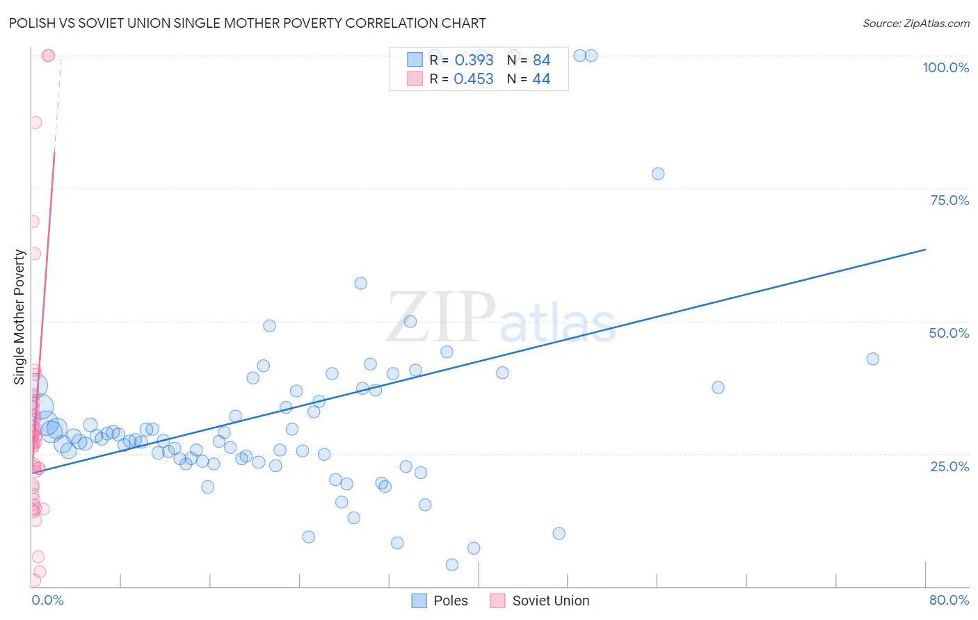 Polish vs Soviet Union Single Mother Poverty
