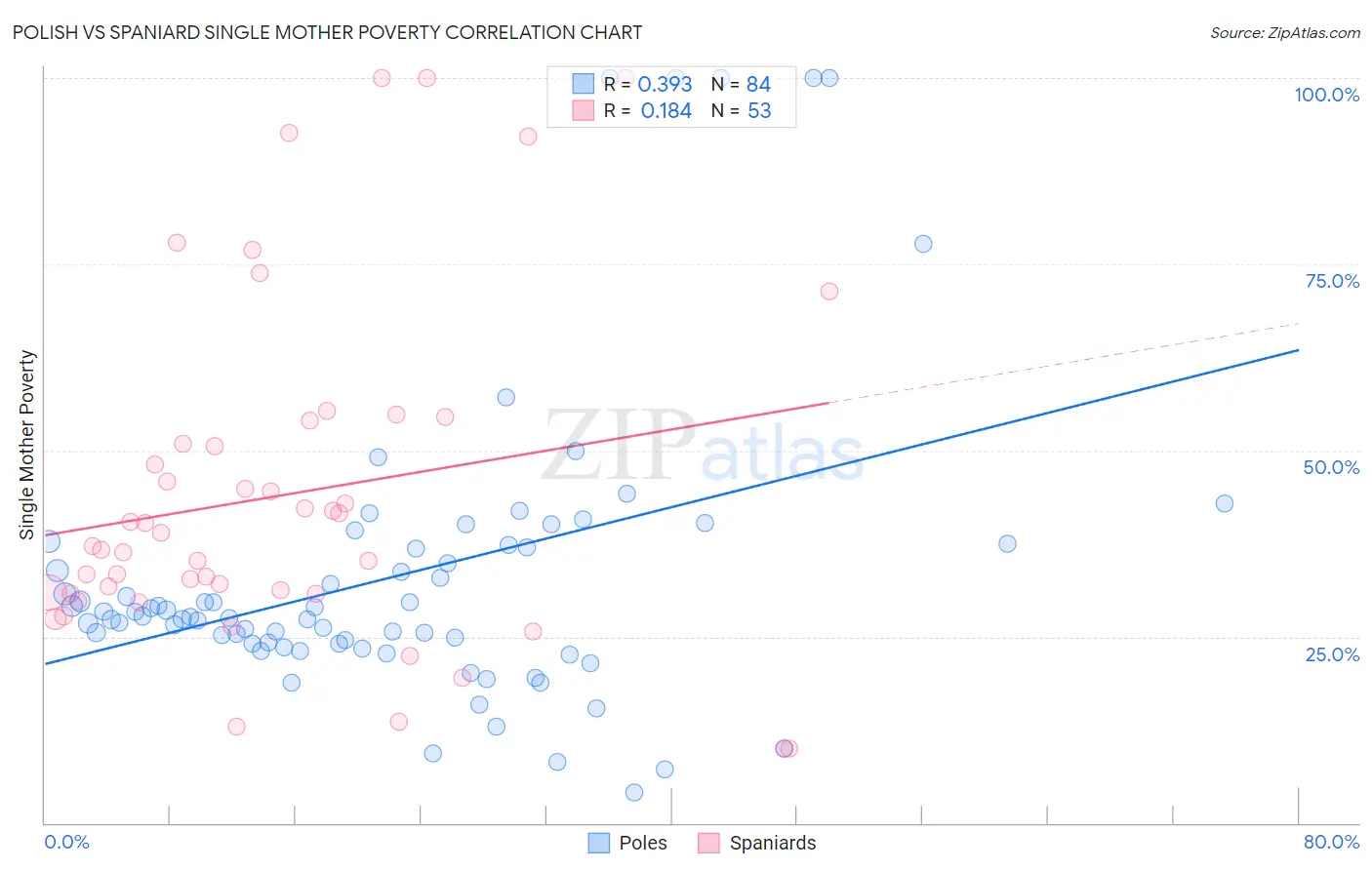 Polish vs Spaniard Single Mother Poverty